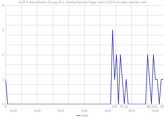 ACR II Aluminium Group B.V. (Netherlands) Page visits 2024 