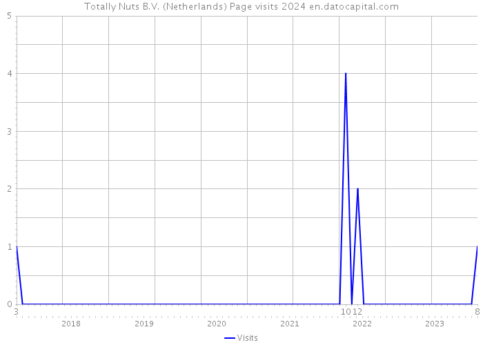 Totally Nuts B.V. (Netherlands) Page visits 2024 
