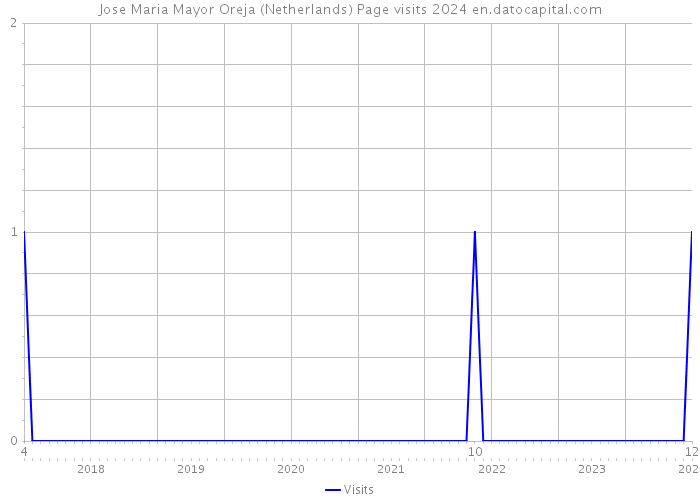 Jose Maria Mayor Oreja (Netherlands) Page visits 2024 