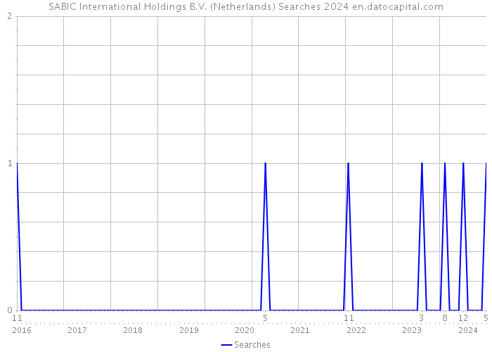 SABIC International Holdings B.V. (Netherlands) Searches 2024 