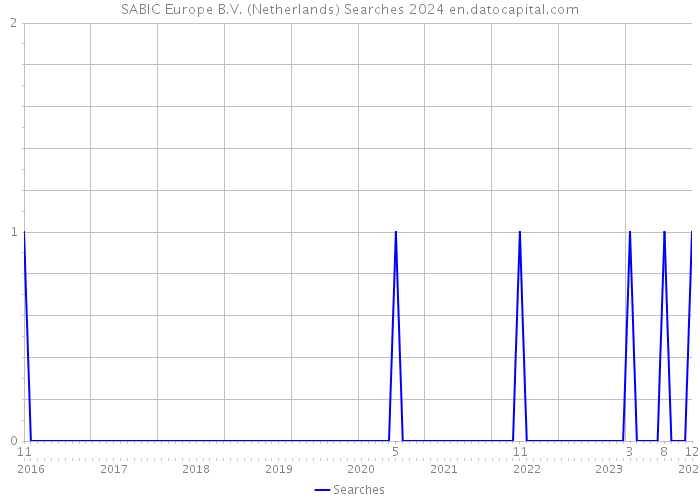 SABIC Europe B.V. (Netherlands) Searches 2024 