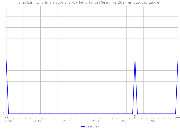 Smit Lamnalco International B.V. (Netherlands) Searches 2024 