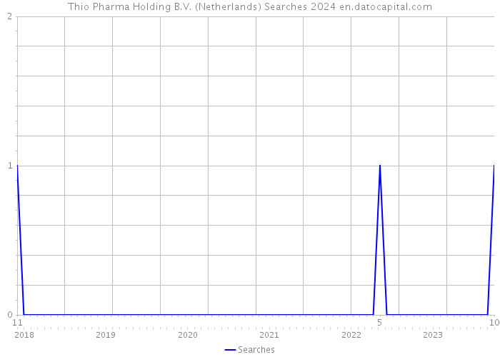 Thio Pharma Holding B.V. (Netherlands) Searches 2024 