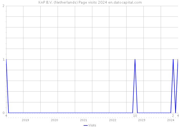 KnP B.V. (Netherlands) Page visits 2024 