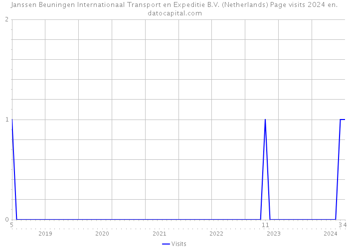 Janssen Beuningen Internationaal Transport en Expeditie B.V. (Netherlands) Page visits 2024 