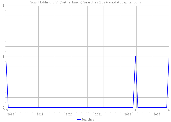 Scar Holding B.V. (Netherlands) Searches 2024 