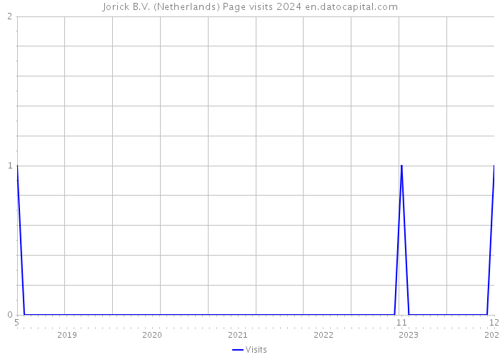 Jorick B.V. (Netherlands) Page visits 2024 