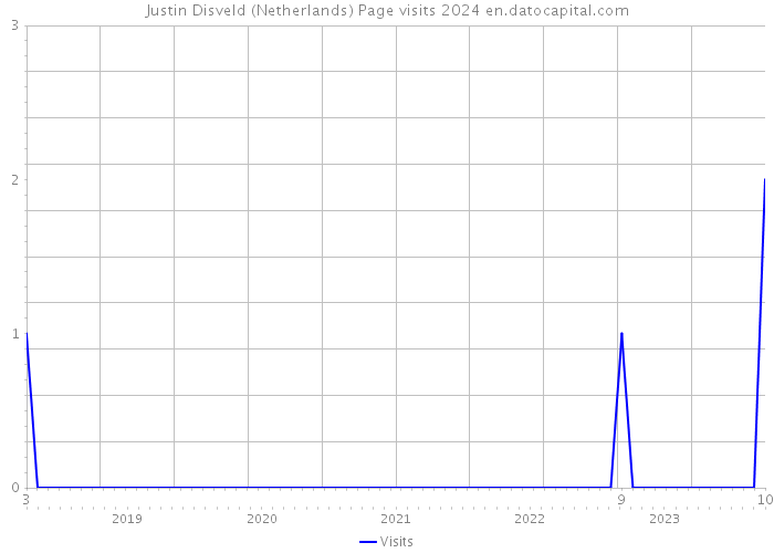 Justin Disveld (Netherlands) Page visits 2024 
