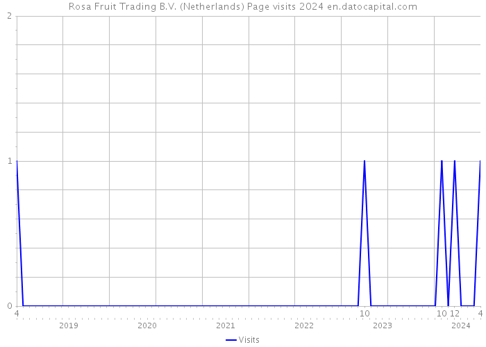 Rosa Fruit Trading B.V. (Netherlands) Page visits 2024 