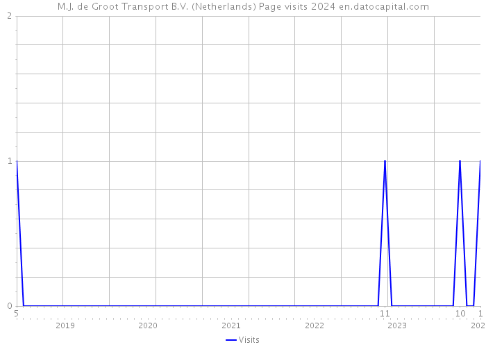 M.J. de Groot Transport B.V. (Netherlands) Page visits 2024 