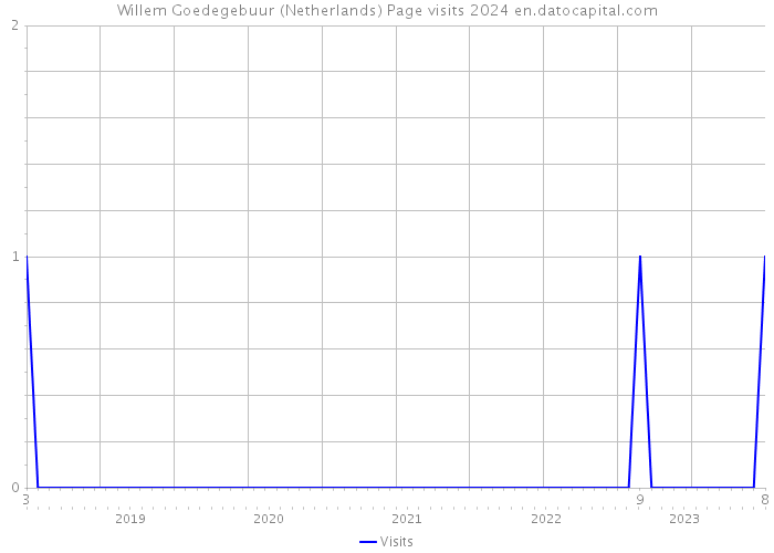Willem Goedegebuur (Netherlands) Page visits 2024 