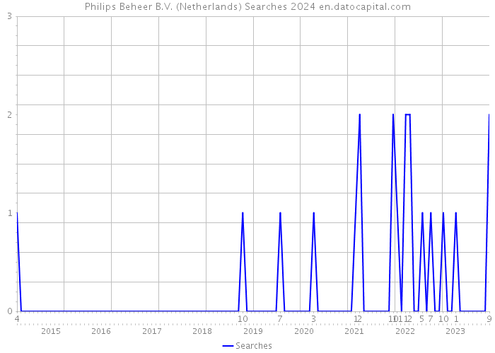 Philips Beheer B.V. (Netherlands) Searches 2024 
