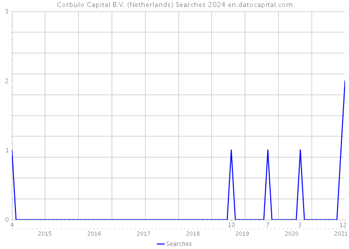 Corbulo Capital B.V. (Netherlands) Searches 2024 