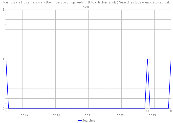 Van Essen Hoveniers- en Boomverzorgingsbedrijf B.V. (Netherlands) Searches 2024 