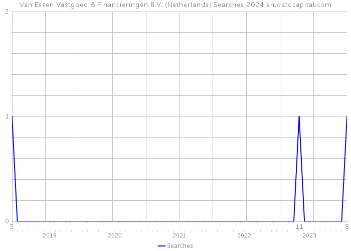 Van Essen Vastgoed & Financieringen B.V. (Netherlands) Searches 2024 