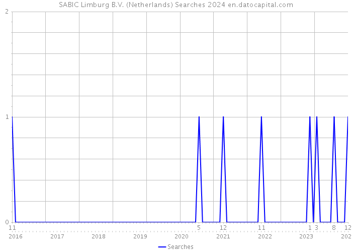 SABIC Limburg B.V. (Netherlands) Searches 2024 