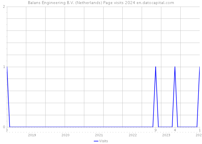 Balans Engineering B.V. (Netherlands) Page visits 2024 
