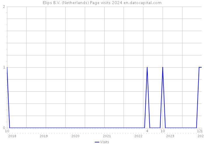 Elips B.V. (Netherlands) Page visits 2024 