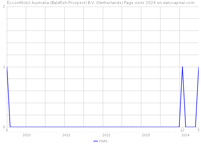 ExxonMobil Australia (Baldfish Prospect) B.V. (Netherlands) Page visits 2024 