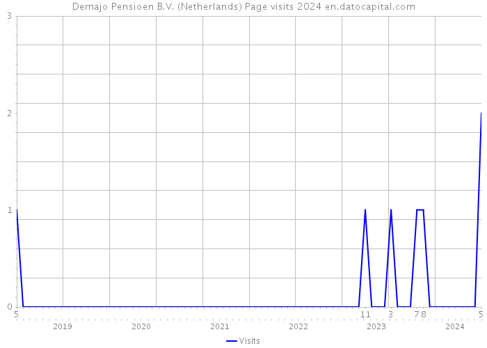 Demajo Pensioen B.V. (Netherlands) Page visits 2024 