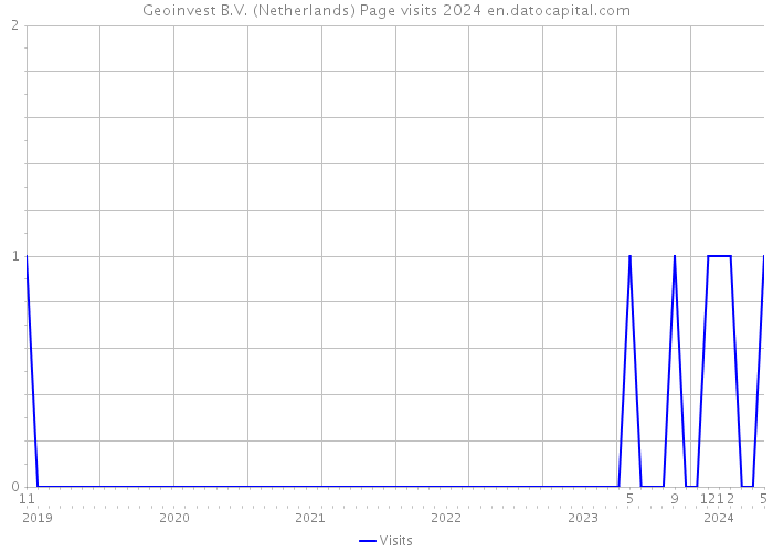 Geoinvest B.V. (Netherlands) Page visits 2024 