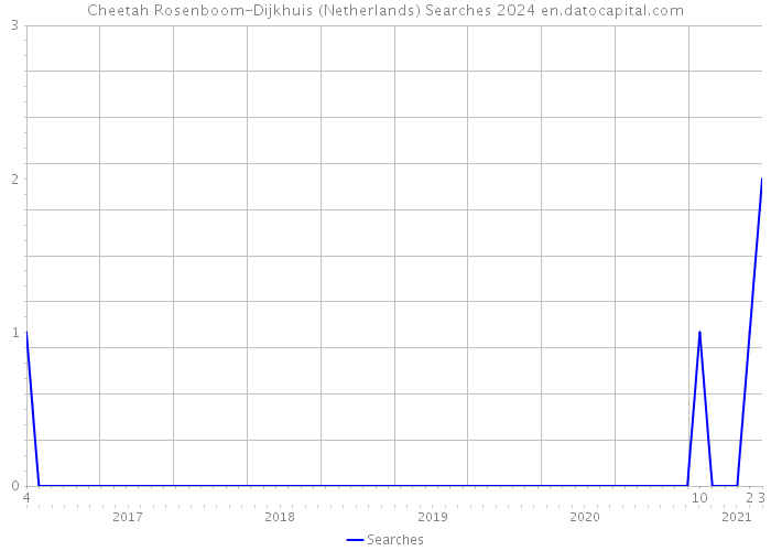 Cheetah Rosenboom-Dijkhuis (Netherlands) Searches 2024 