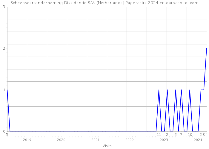 Scheepvaartonderneming Dissidentia B.V. (Netherlands) Page visits 2024 