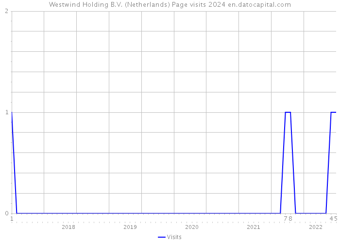 Westwind Holding B.V. (Netherlands) Page visits 2024 