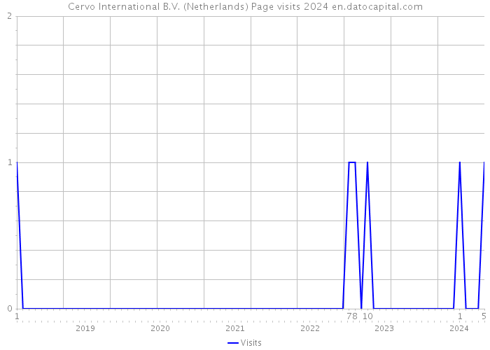 Cervo International B.V. (Netherlands) Page visits 2024 