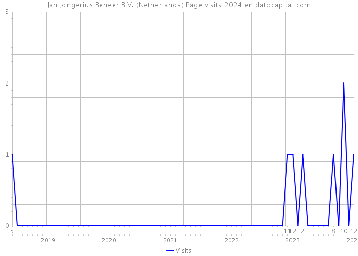Jan Jongerius Beheer B.V. (Netherlands) Page visits 2024 