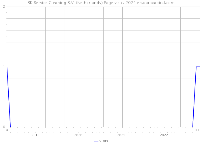 BK Service Cleaning B.V. (Netherlands) Page visits 2024 