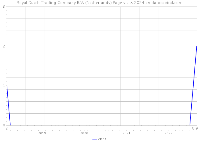 Royal Dutch Trading Company B.V. (Netherlands) Page visits 2024 