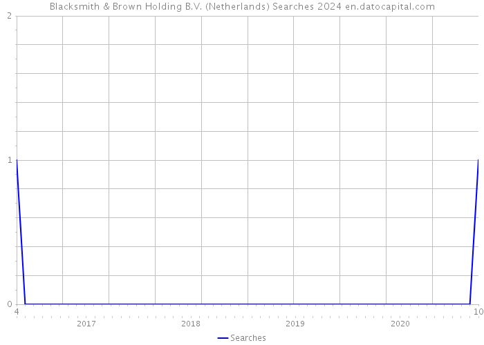 Blacksmith & Brown Holding B.V. (Netherlands) Searches 2024 