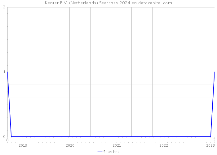 Kenter B.V. (Netherlands) Searches 2024 