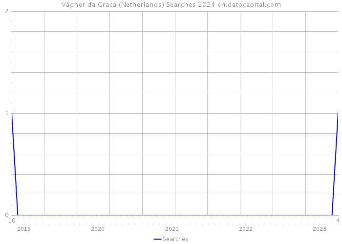 Vágner da Graca (Netherlands) Searches 2024 