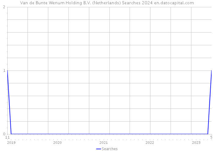 Van de Bunte Wenum Holding B.V. (Netherlands) Searches 2024 