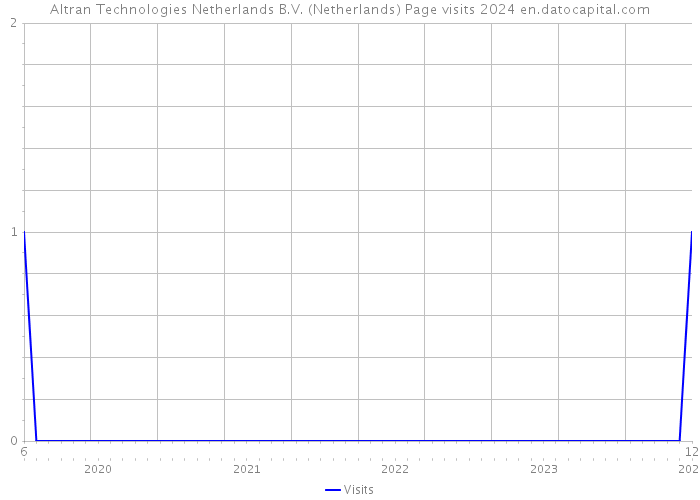 Altran Technologies Netherlands B.V. (Netherlands) Page visits 2024 
