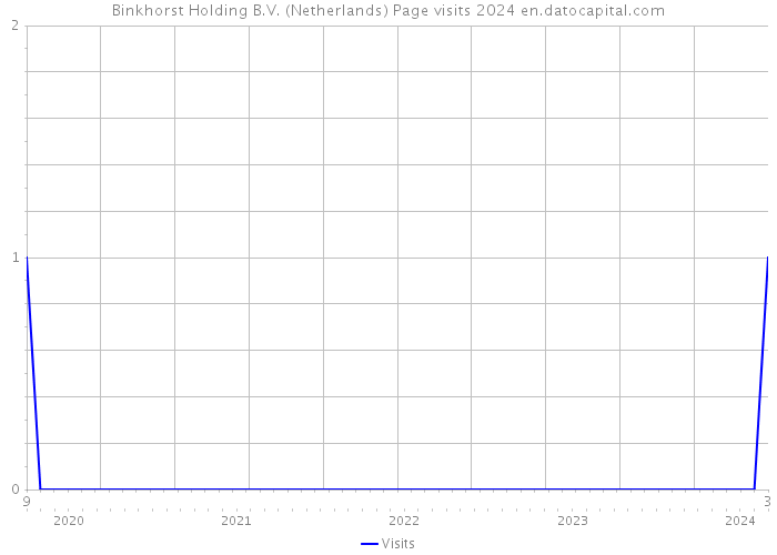 Binkhorst Holding B.V. (Netherlands) Page visits 2024 