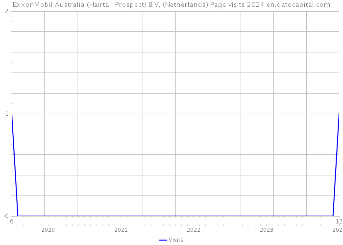 ExxonMobil Australia (Hairtail Prospect) B.V. (Netherlands) Page visits 2024 