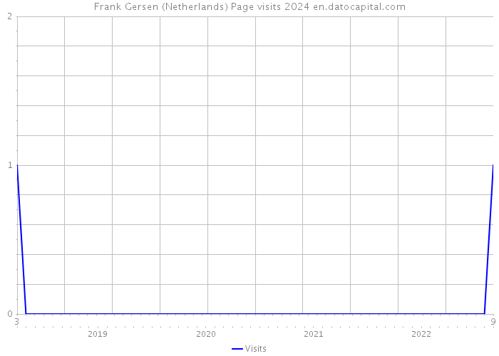 Frank Gersen (Netherlands) Page visits 2024 