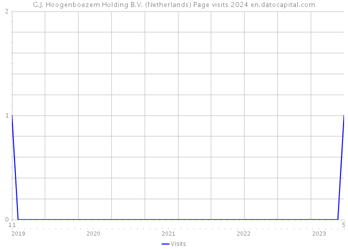 G.J. Hoogenboezem Holding B.V. (Netherlands) Page visits 2024 