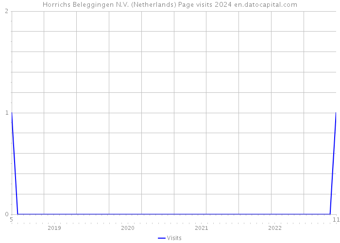 Horrichs Beleggingen N.V. (Netherlands) Page visits 2024 