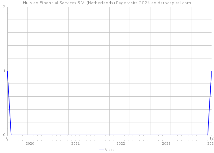 Huis en Financial Services B.V. (Netherlands) Page visits 2024 