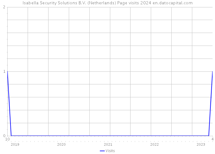 Isabella Security Solutions B.V. (Netherlands) Page visits 2024 