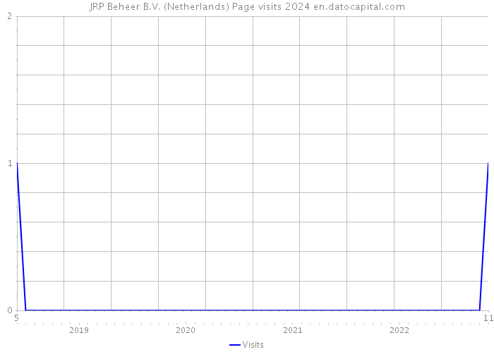 JRP Beheer B.V. (Netherlands) Page visits 2024 