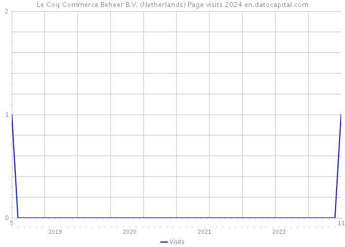 Le Coq Commerce Beheer B.V. (Netherlands) Page visits 2024 