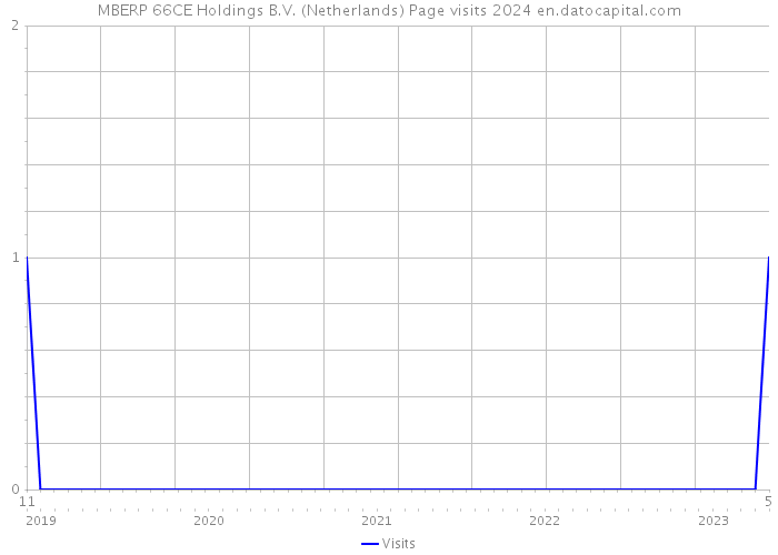MBERP 66CE Holdings B.V. (Netherlands) Page visits 2024 
