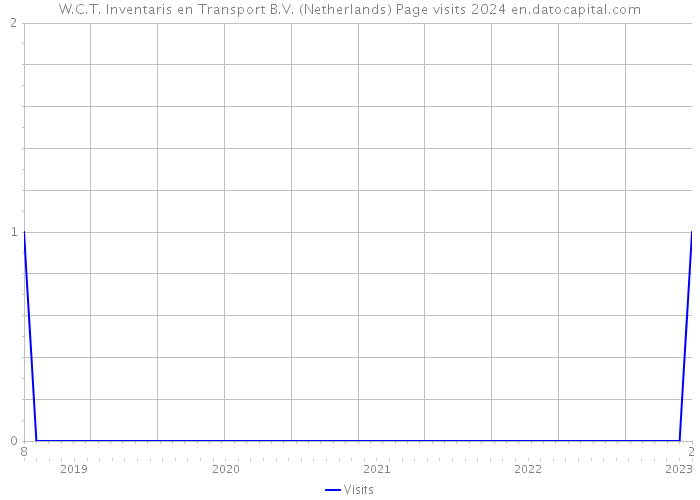 W.C.T. Inventaris en Transport B.V. (Netherlands) Page visits 2024 