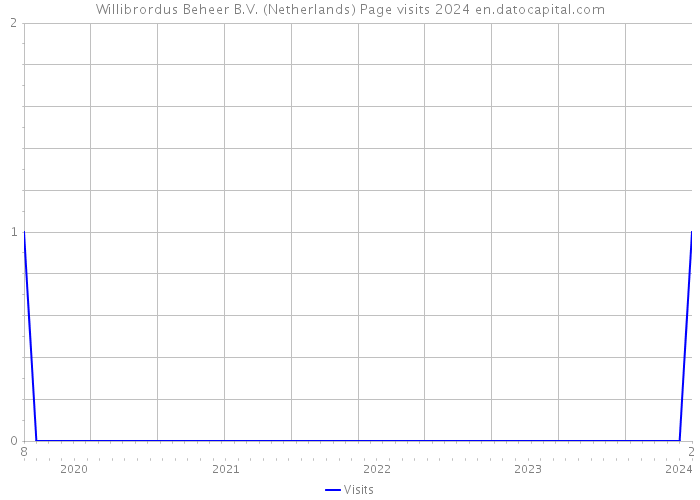 Willibrordus Beheer B.V. (Netherlands) Page visits 2024 