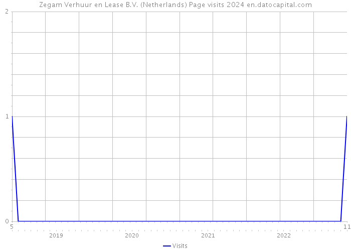Zegam Verhuur en Lease B.V. (Netherlands) Page visits 2024 